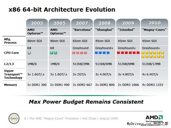 AMD十二核心处理器马尔库尼技术详解